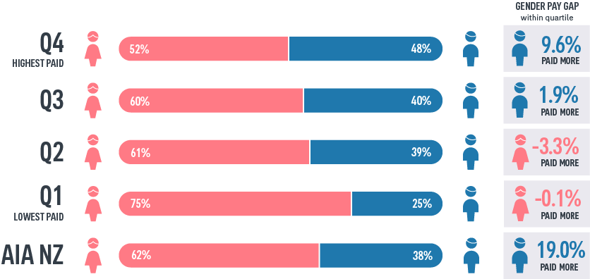 Gender pay gap within quartile