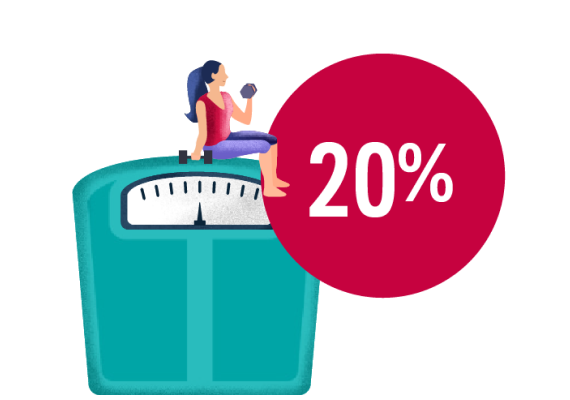 Members improved from an unhealthy BMI range to a  healthy range