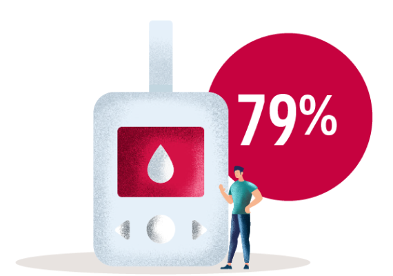 Members moved from an unhealthy glucose range to a healthy range
