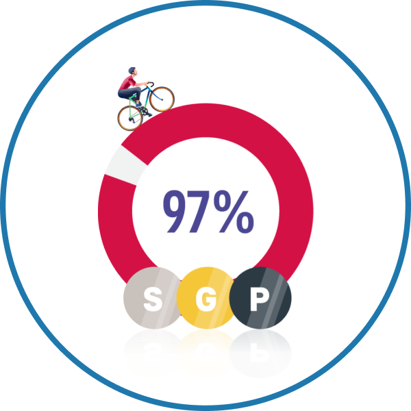 More than 97% of our Silver and above members engaged in physical activity regularly.